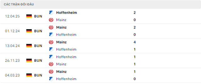 Lịch sử đối đầu Mainz vs Hoffenheim Lịch sử đối đầu Mainz vs Hoffenheim