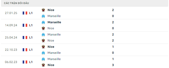 Lịch sử đối đầu Nice vs Marseille Lịch sử đối đầu Nice vs Marseille