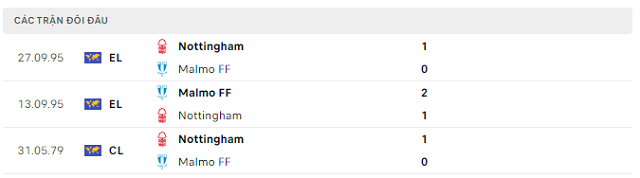 Lịch sử đối đầu Nottingham vs Malmo FF Lịch sử đối đầu Nottingham vs Malmo FF