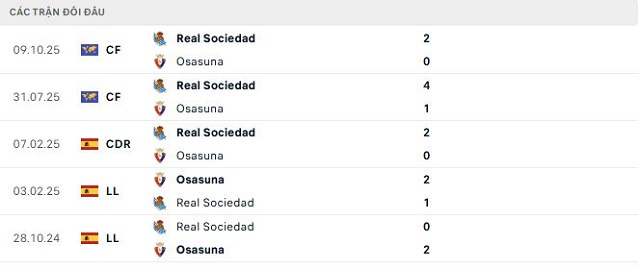 Lịch sử đối đầu Osasuna vs Real Sociedad Lịch sử đối đầu Osasuna vs Real Sociedad