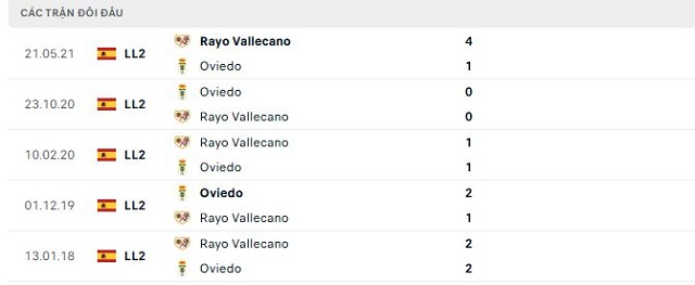 Lịch sử đối đầu Oviedo vs Rayo Vallecano