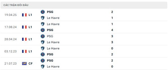 Lịch sử đối đầu PSG vs Le Havre Lịch sử đối đầu PSG vs Le Havre