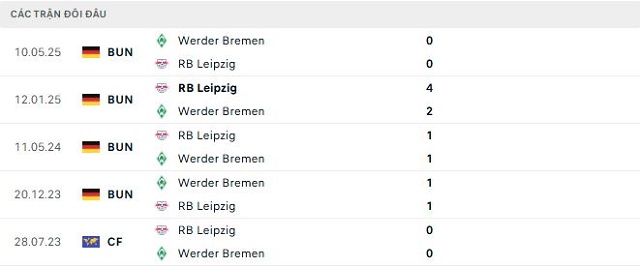 Lịch sử đối đầu RB Leipzig vs Werder Bremen