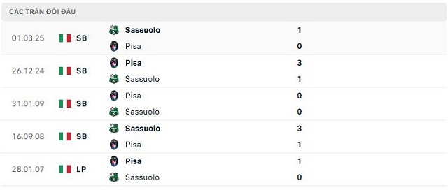 Lịch sử đối đầu Sassuolo vs Pisa Lịch sử đối đầu Sassuolo vs Pisa