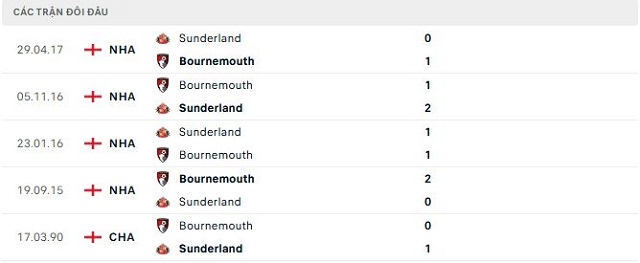 Lịch sử đối đầu Sunderland vs Bournemouth Lịch sử đối đầu Sunderland vs Bournemouth