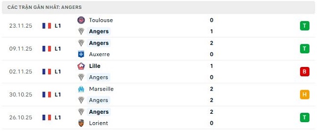 Phong độ Angers 5 trận đã qua