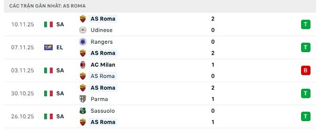 Phong độ AS Roma 5 trận đã qua