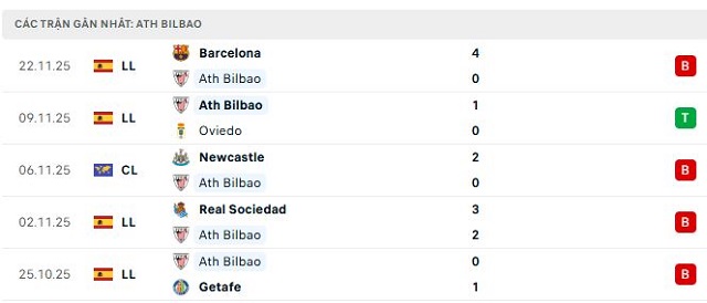 Phong độ Ath Bilbao 5 trận đã qua Phong độ Ath Bilbao 5 trận đã qua