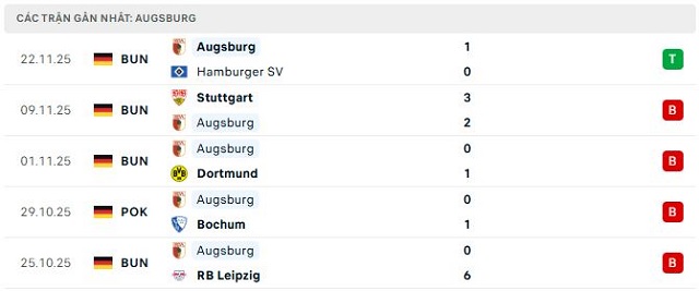 Phong độ Augsburg 5 trận đã qua Phong độ Augsburg 5 trận đã qua