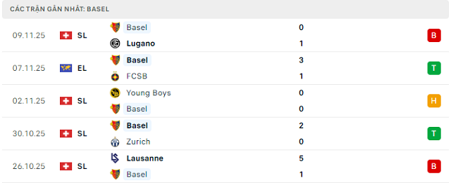 Phong độ Basel 5 trận đã qua Phong độ Basel 5 trận đã qua