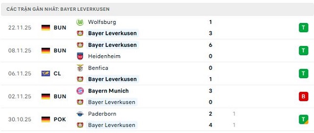 Phong độ Bayer Leverkusen 5 trận đã qua Phong độ Bayer Leverkusen 5 trận đã qua