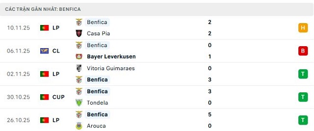Phong độ Benfica 5 trận đã qua Phong độ Benfica 5 trận đã qua