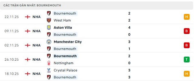 Phong độ Bournemouth 5 trận đã qua Phong độ Bournemouth 5 trận đã qua
