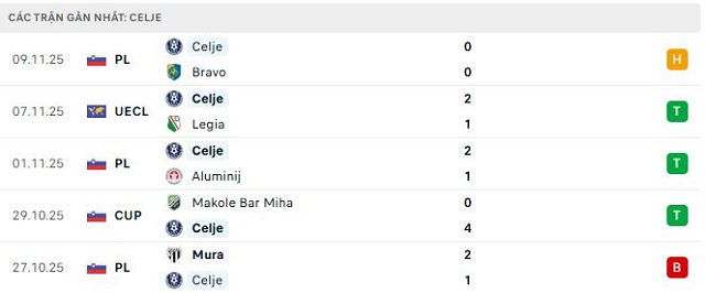 Phong độ Celje 5 trận đã qua Phong độ Celje 5 trận đã qua