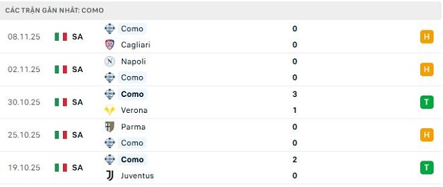 Phong độ Como 5 trận đã qua Phong độ Como 5 trận đã qua