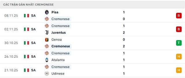 Phong độ Cremonese 5 trận đã qua