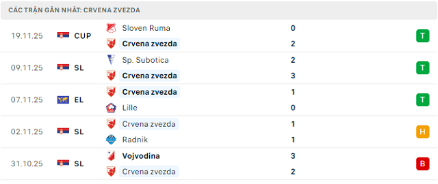 Phong độ Crvena zvezda 5 trận đã qua Phong độ Crvena zvezda 5 trận đã qua