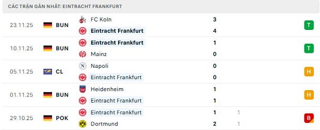 Phong độ Eintracht Frankfurt 5 trận đã qua