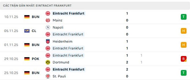Phong độ Eintracht Frankfurt 5 trận đã qua