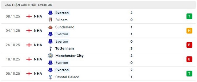 Phong độ Everton 5 trận đã qua