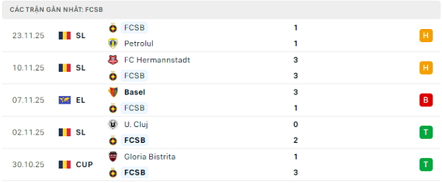 Phong độ FCSB 5 trận đã qua Phong độ FCSB 5 trận đã qua