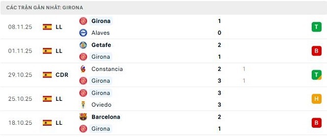 Phong độ Girona 5 trận đã qua