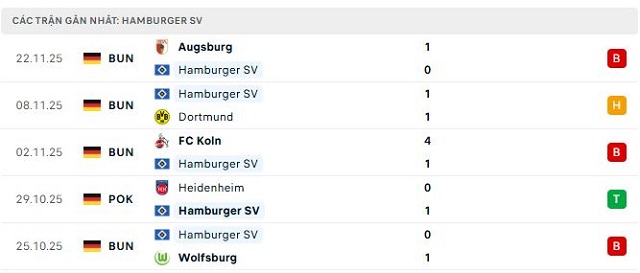 Phong độ Hamburger SV 5 trận đã qua