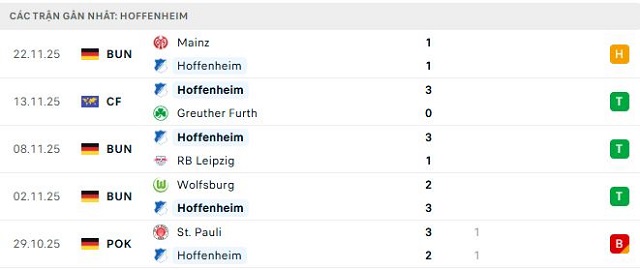 Phong độ Hoffenheim 5 trận đã qua Phong độ Hoffenheim 5 trận đã qua