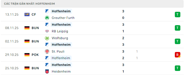Phong độ Hoffenheim 5 trận đã qua Phong độ Hoffenheim 5 trận đã qua