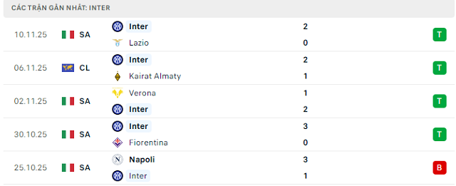 Phong độ Inter Milan 5 trận đã qua