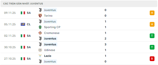 Phong độ Juventus 5 trận đã qua