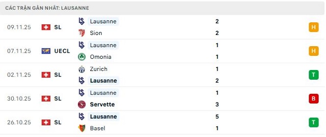 Phong độ Lausanne 5 trận đã qua Phong độ Lausanne 5 trận đã qua