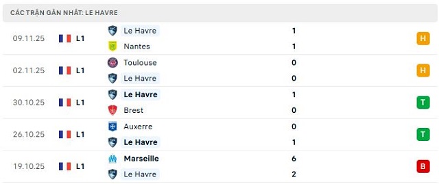 Phong độ Le Havre 5 trận đã qua Phong độ Le Havre 5 trận đã qua