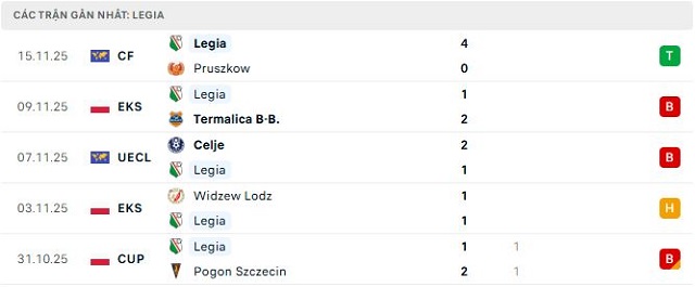 Phong độ Legia 5 trận đã qua Phong độ Legia 5 trận đã qua