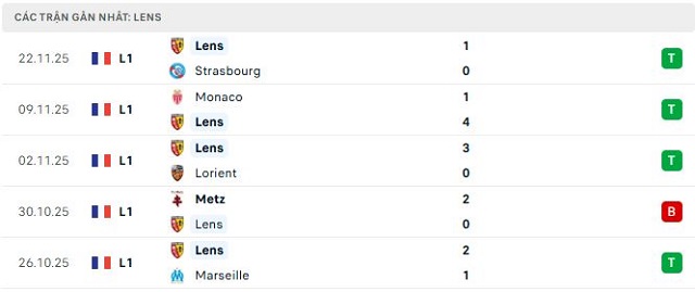 Phong độ Lens 5 trận đã qua