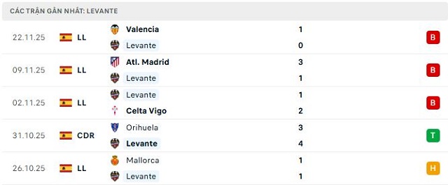 Phong độ Levante 5 trận đã qua Phong độ Levante 5 trận đã qua