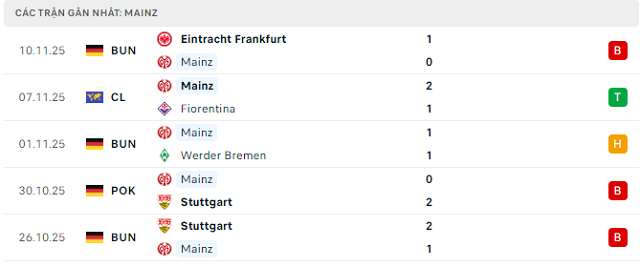 Phong độ Mainz 5 trận đã qua Phong độ Mainz 5 trận đã qua