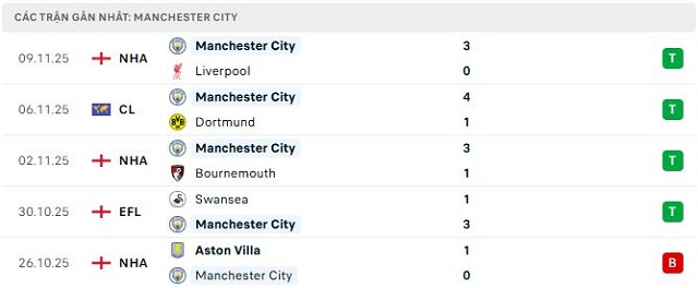 Phong độ Manchester City 5 trận đã qua Phong độ Manchester City 5 trận đã qua