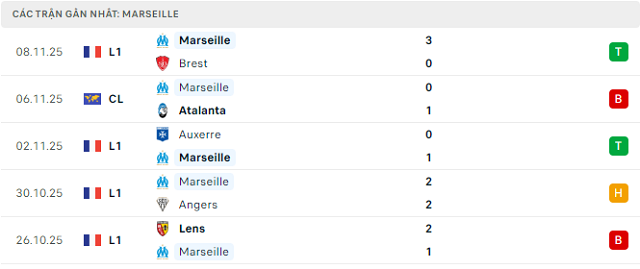 Phong độ Marseille 5 trận đã qua Phong độ Marseille 5 trận đã qua