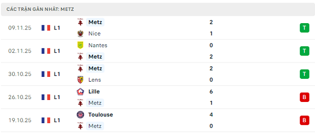 Phong độ Metz 5 trận đã qua