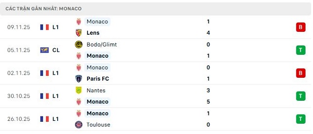 Phong độ Monaco 5 trận đã qua
