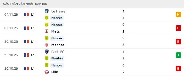 Phong độ Nantes 5 trận đã qua