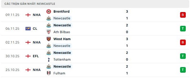 Phong độ Newcastle 5 trận đã qua Phong độ Newcastle 5 trận đã qua