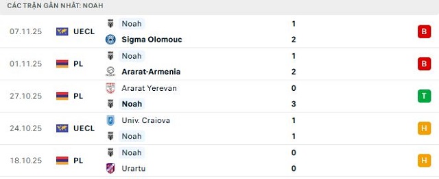 Phong độ Noah 5 trận đã qua Phong độ Noah 5 trận đã qua