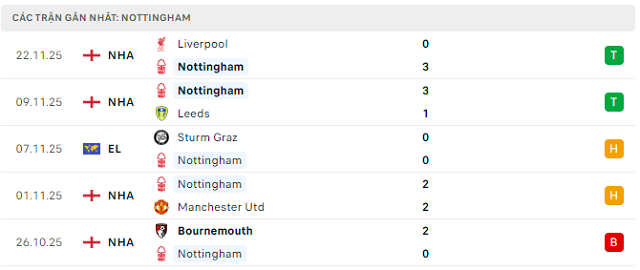 Phong độ Nottingham 5 trận đã qua Phong độ Nottingham 5 trận đã qua