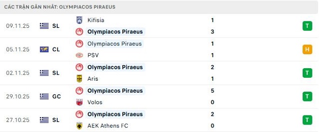 Phong độ Olympiacos Piraeus 5 trận đã qua Phong độ Olympiacos Piraeus 5 trận đã qua