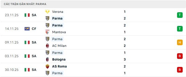 Phong độ Parma 5 trận đã qua