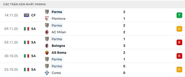 Phong độ Parma 5 trận đã qua
