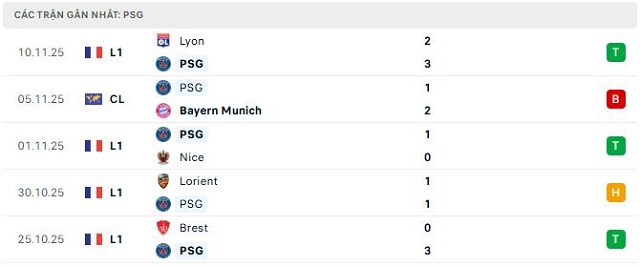 Phong độ PSG 5 trận đã qua Phong độ PSG 5 trận đã qua