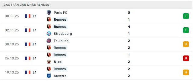 Phong độ Rennes 5 trận đã qua